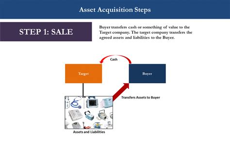 Steps to Buy Acquired Assets .